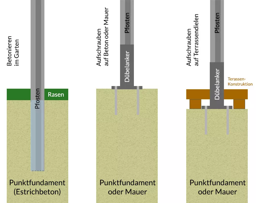 Montagemöglichkeit Pfosten für Sichtschutzzäune aus hochwertigen Kunststoff FairGarden